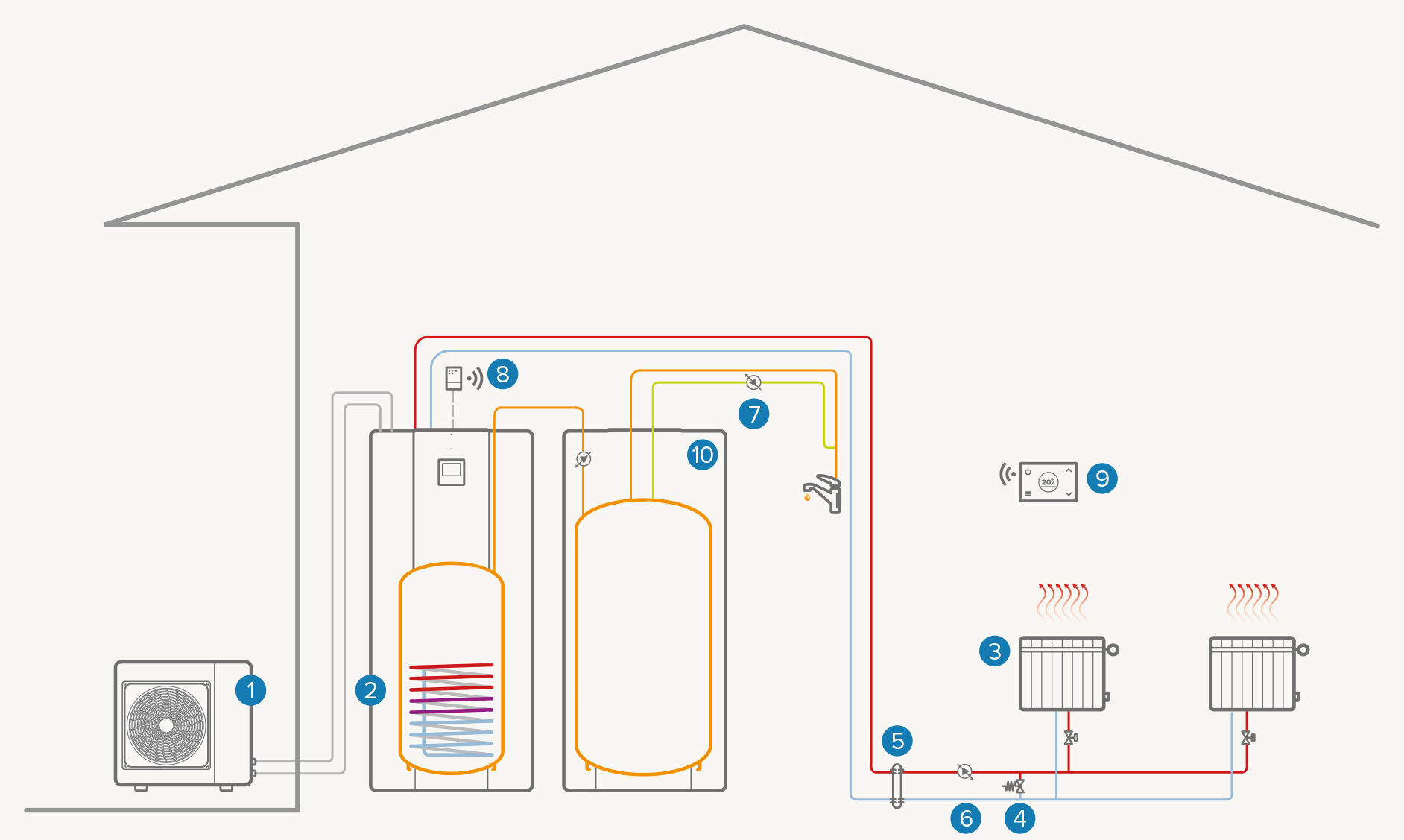 Vollelektrische Anlage mit einer Zone und zusätzlichem WW-Boiler: Heizbetrieb/WW